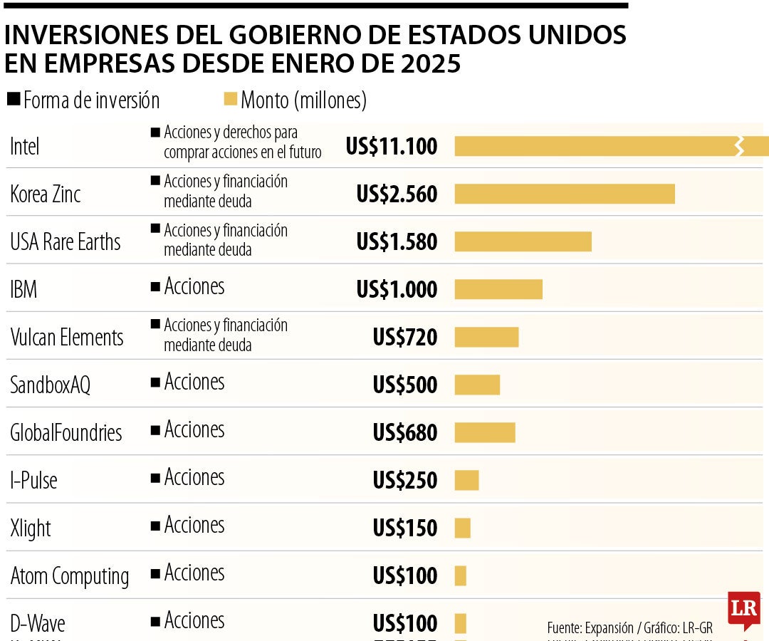Inversión del Gobierno de EE.UU. en empresas durante enero 2025