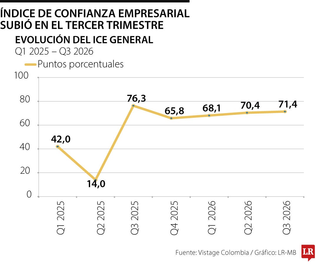 Índice de Confianza Empresarial