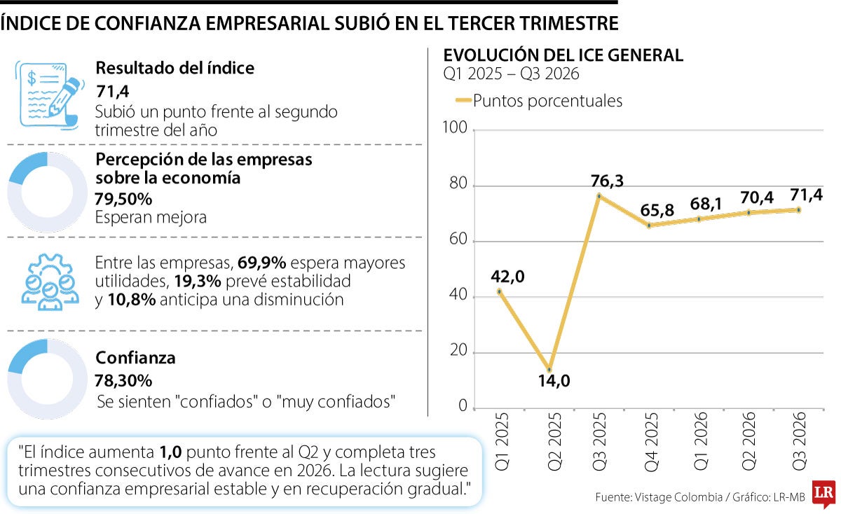 Índice de Confianza Empresarial