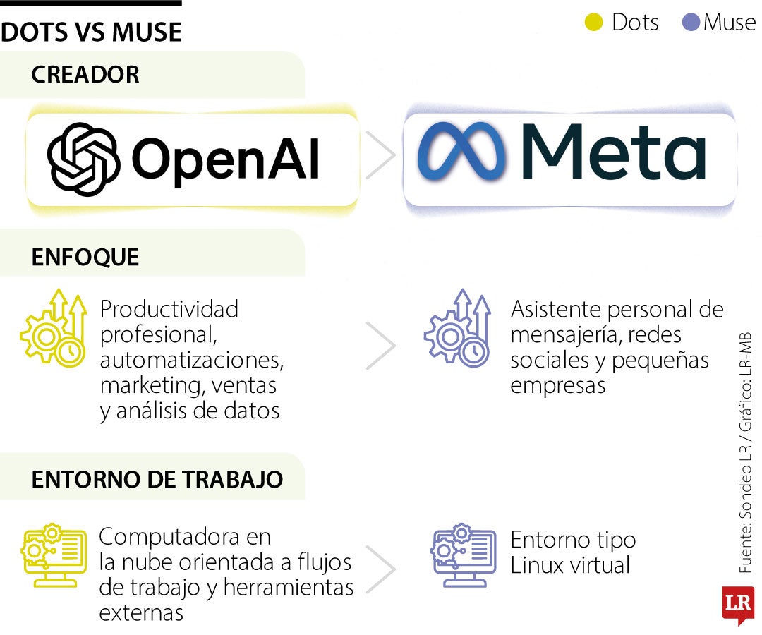 Dots vs Muse