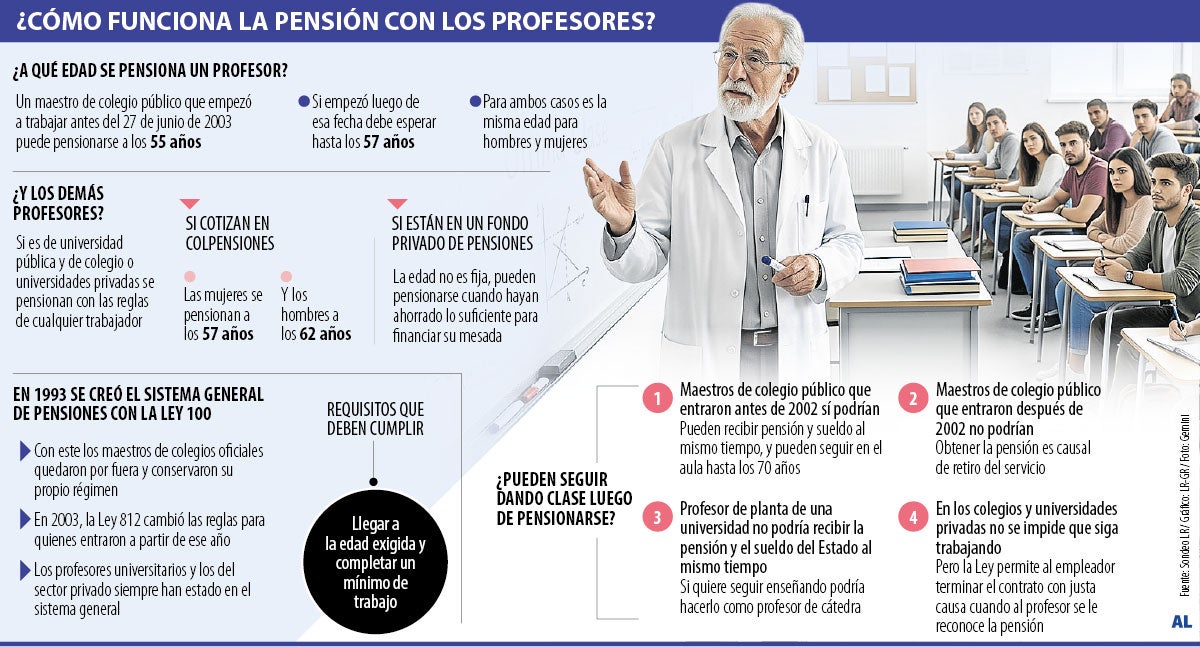 Edad de pensión de profesores varía entre colegios públicos y privados