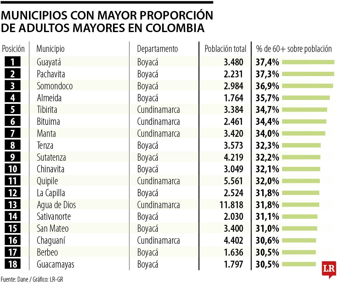 Municipios con mayor proporción de adultos mayores