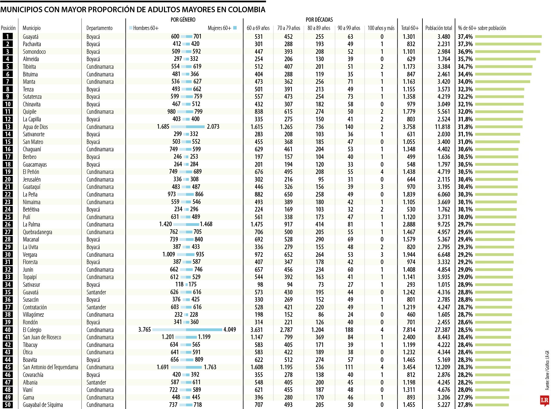 Municipios con mayor proporción de adultos mayores