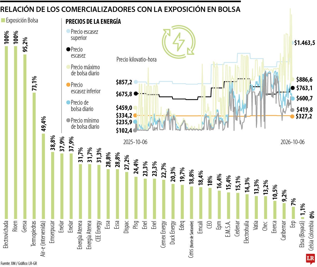 La exposición de los comercializadores en bolsa