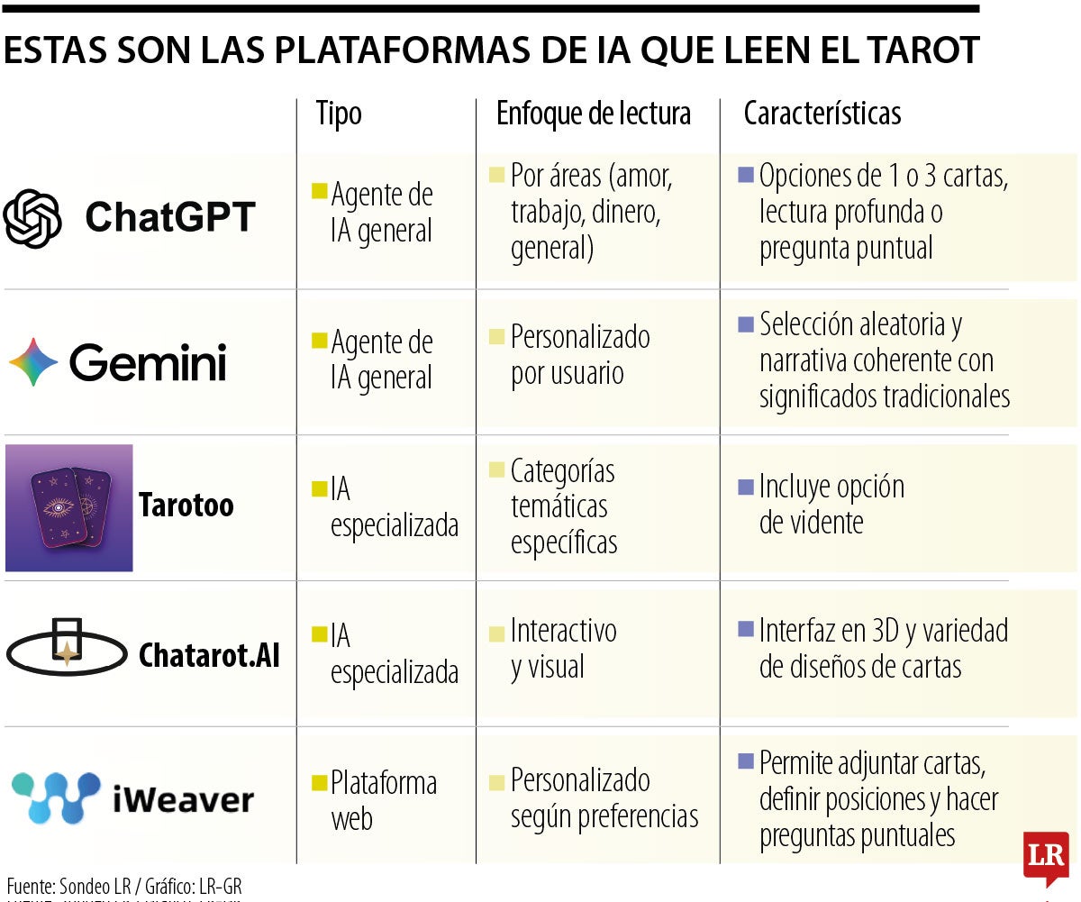 IA y Tarot