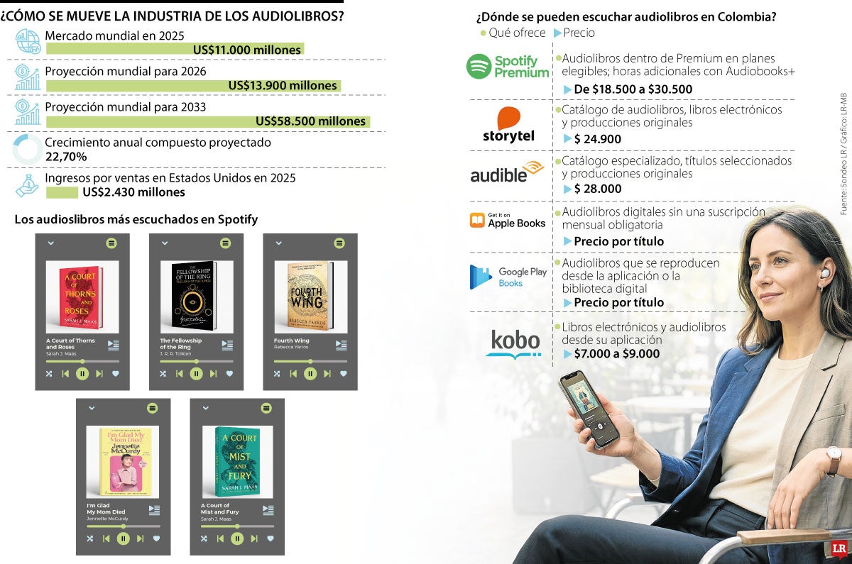 Mercado de audiolibros