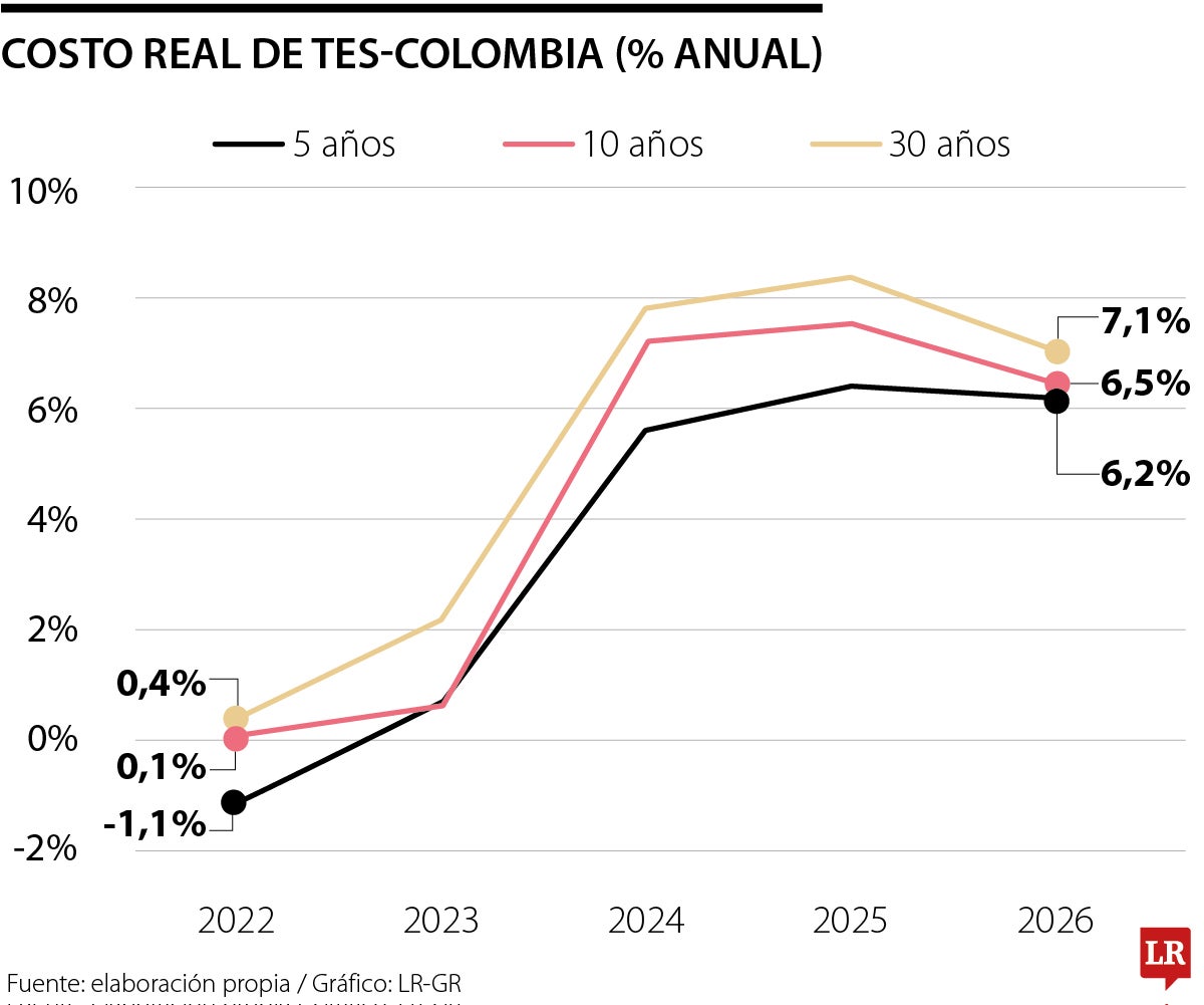 Gráfico LR