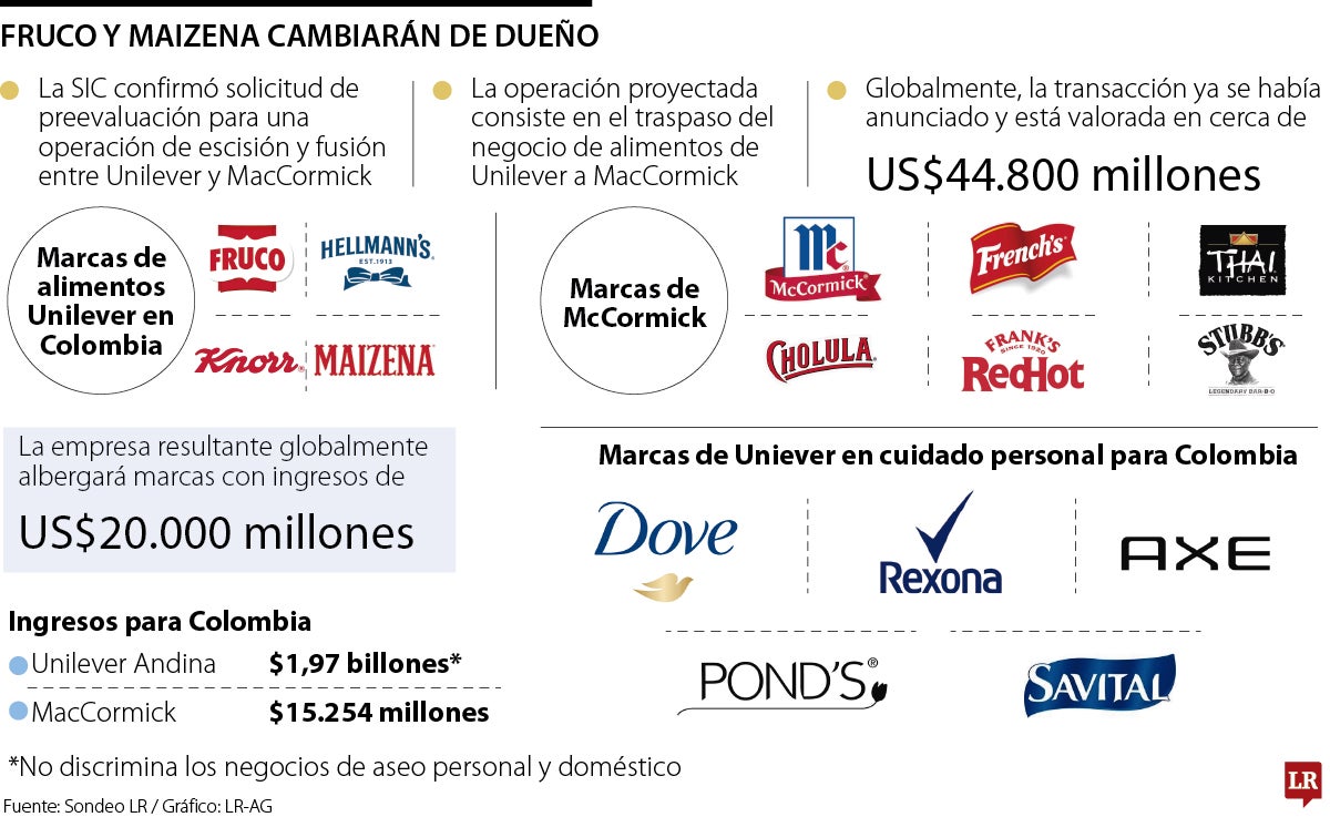 Las marcas de Unilever en Colombia.
