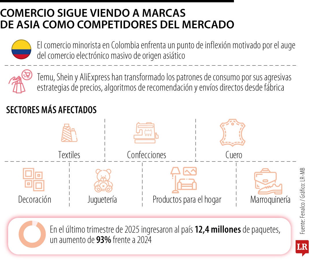 Comercio colombiano y la competencia desde Asia