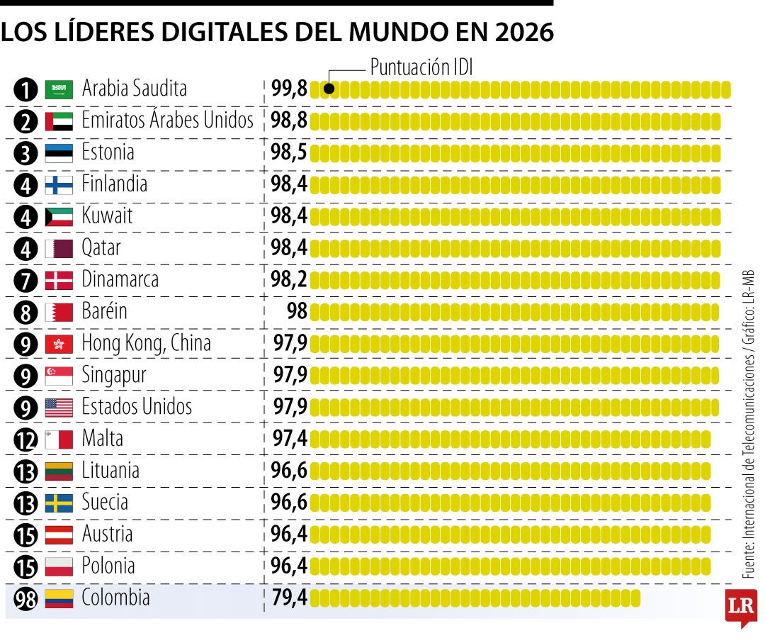 Colombia ocupa el puesto 98 en desarrollo digital con 79,4 puntos