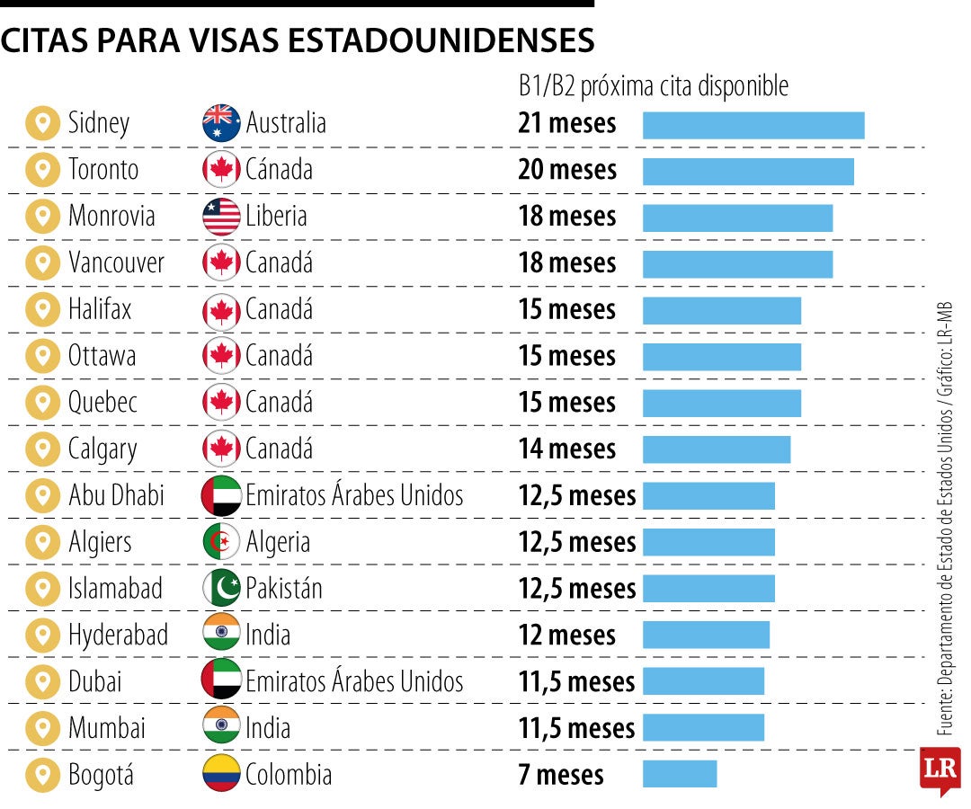 La espera para una cita de visa estadounidense en Bogotá llega a siete meses