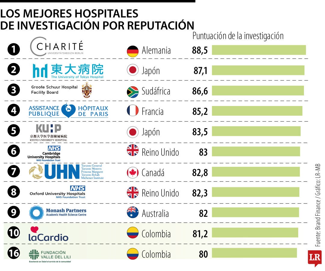 LaCardio y Fundación Valle del Lili, entre los hospitales con mejor reputación investigativa
