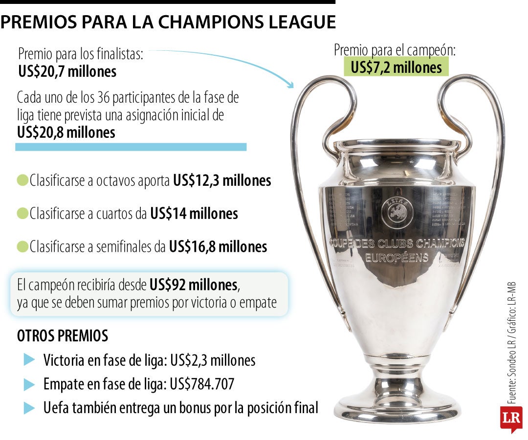 Campeón de la Champions League podría recibir más de US$123 millones en premios