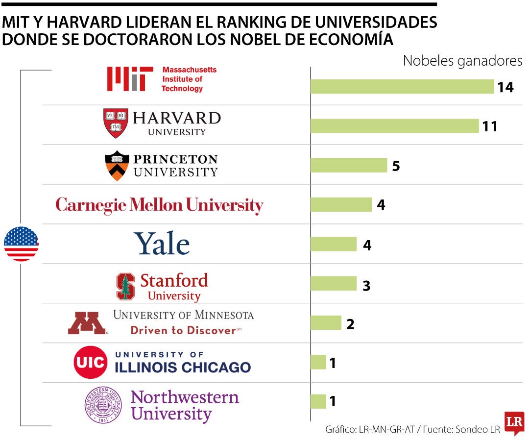 Universidades Nobel