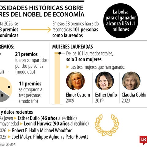 Cuánto dinero reciben ganadores y cuáles son los datos curiosos del Nobel de Economía