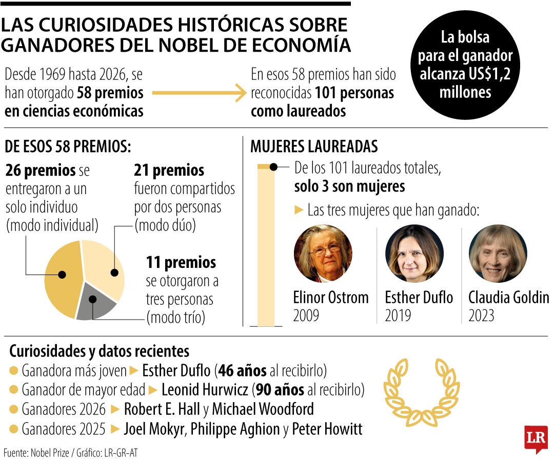 Curiosidades del Nobel