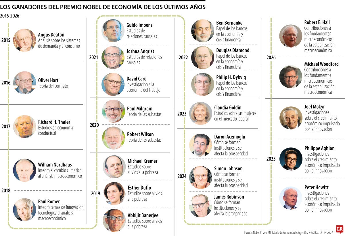 Investigaciones Nobel