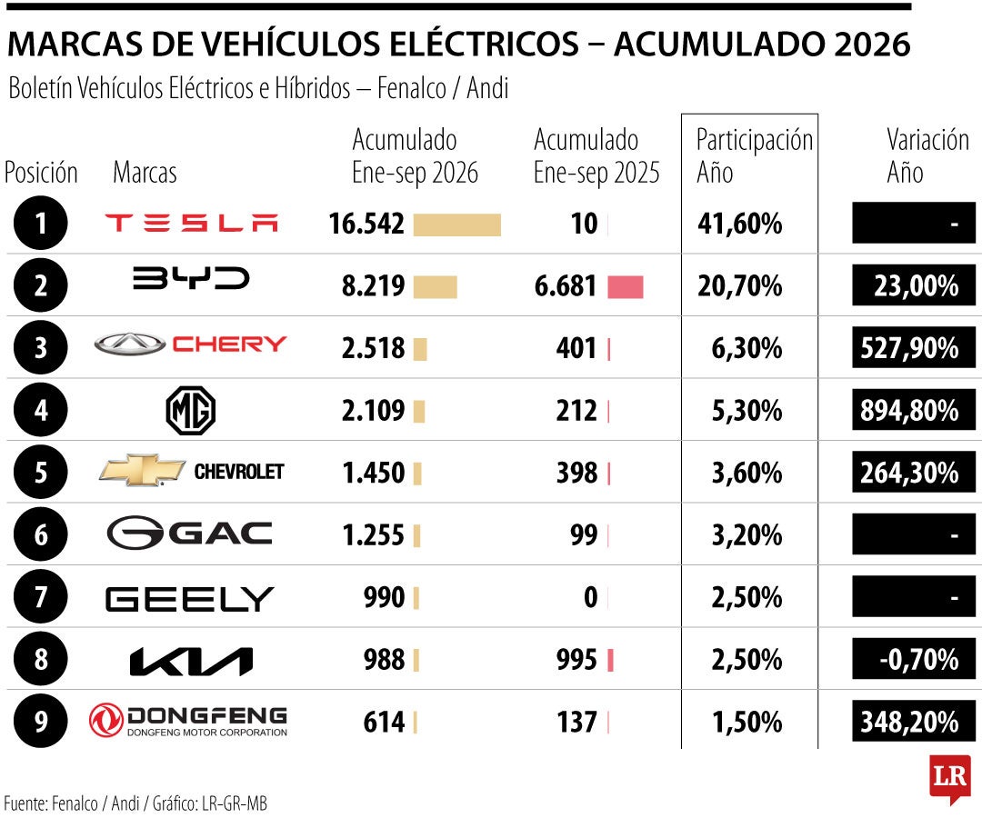 Las marcas de eléctricos que más vendieron a septiembre