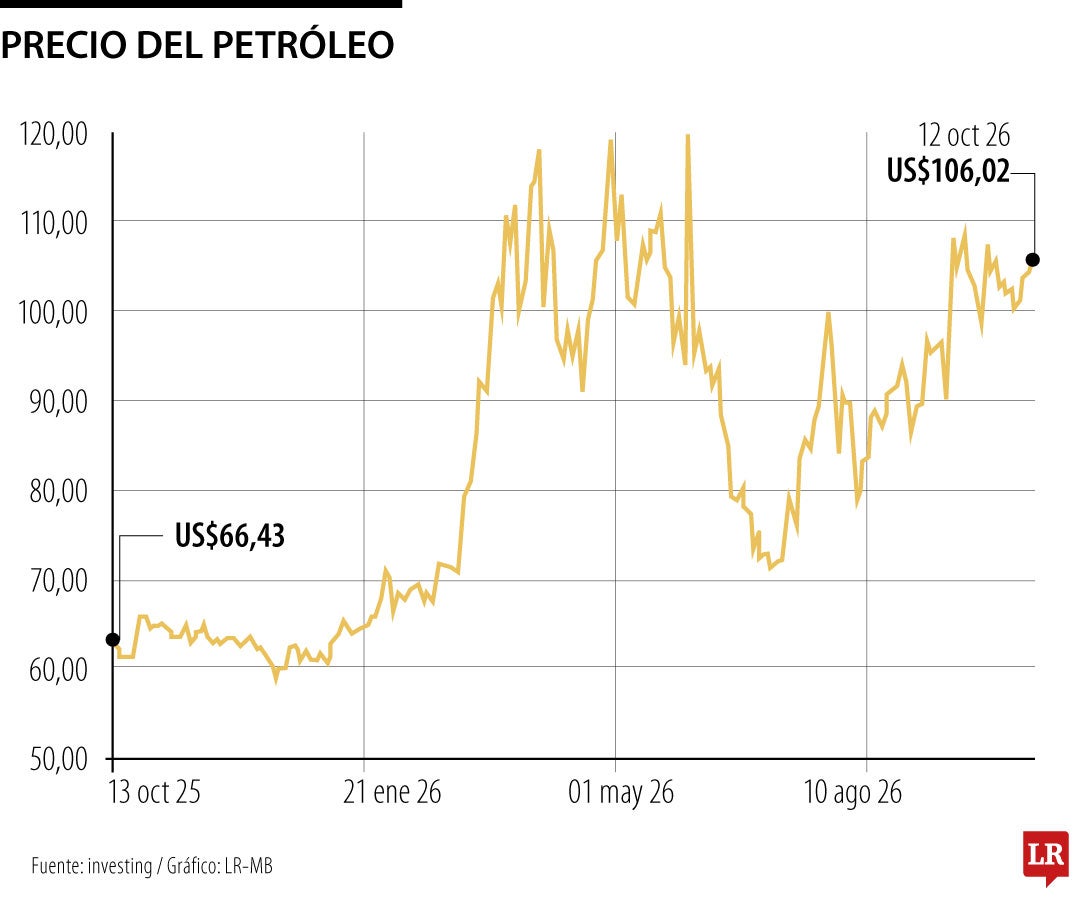 Crudo sube tras los ataques a Arabia Saudita, lo que eclipsa el acuerdo de Trump sobre diésel