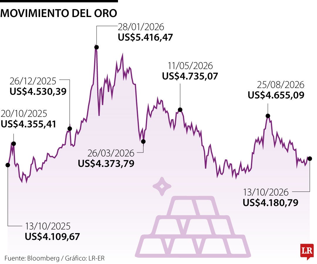 MOVIMIENTO DEL ORO