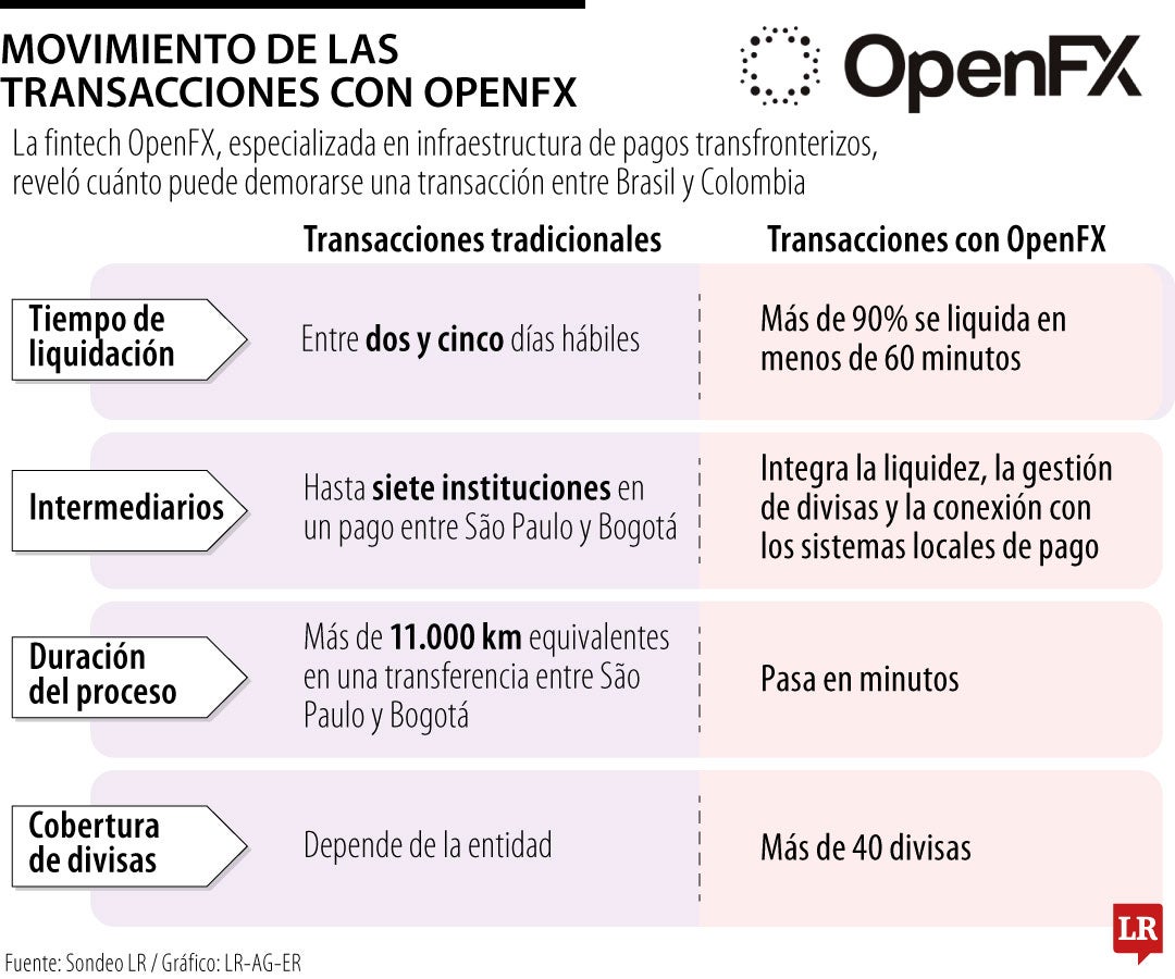 OpenFX transacciones