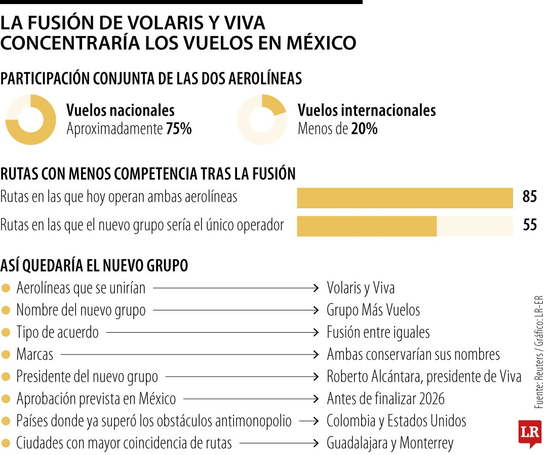 México aprobaría la fusión de Volaris y Viva antes de fin de año y con pocas restricciones