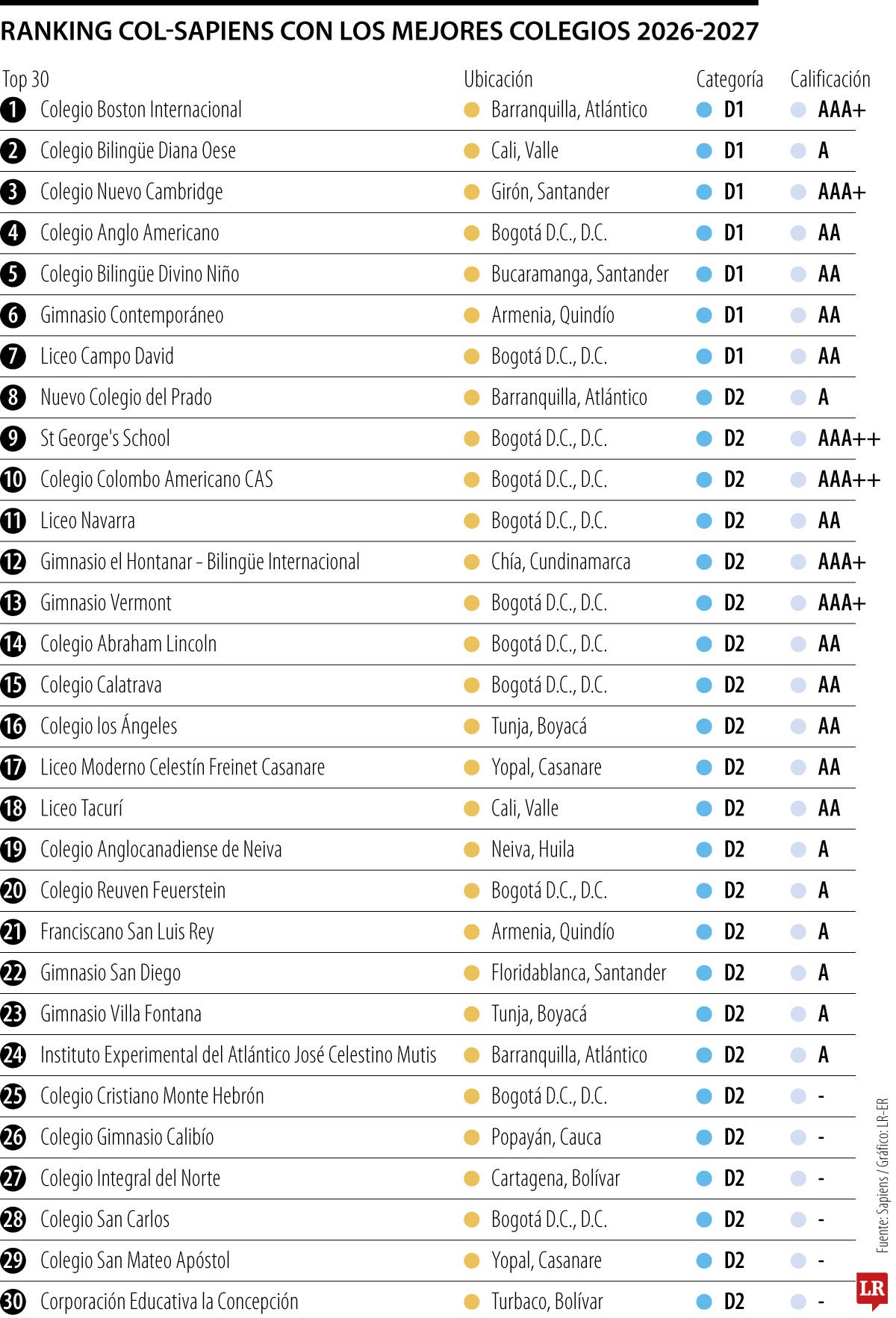 Ranking Col Sapiens 2026-2027.