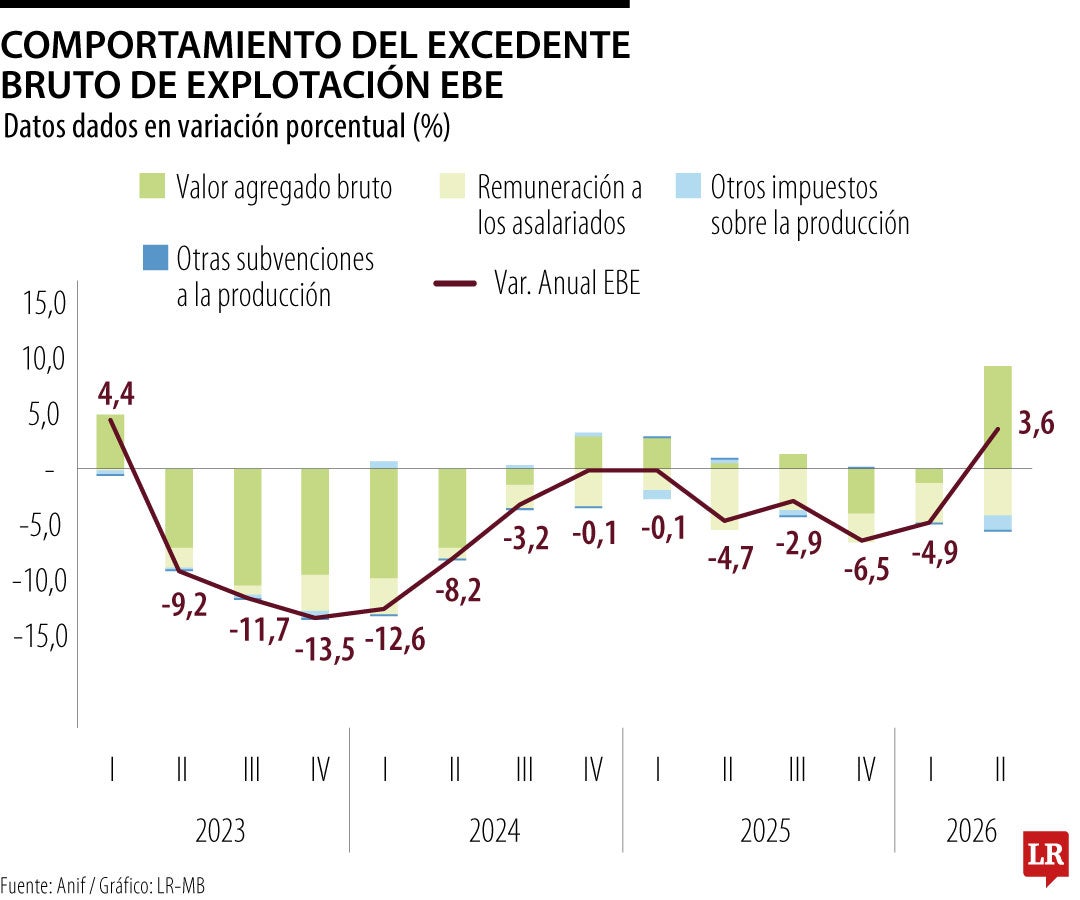 Excedente bruto de explotación de las empresas