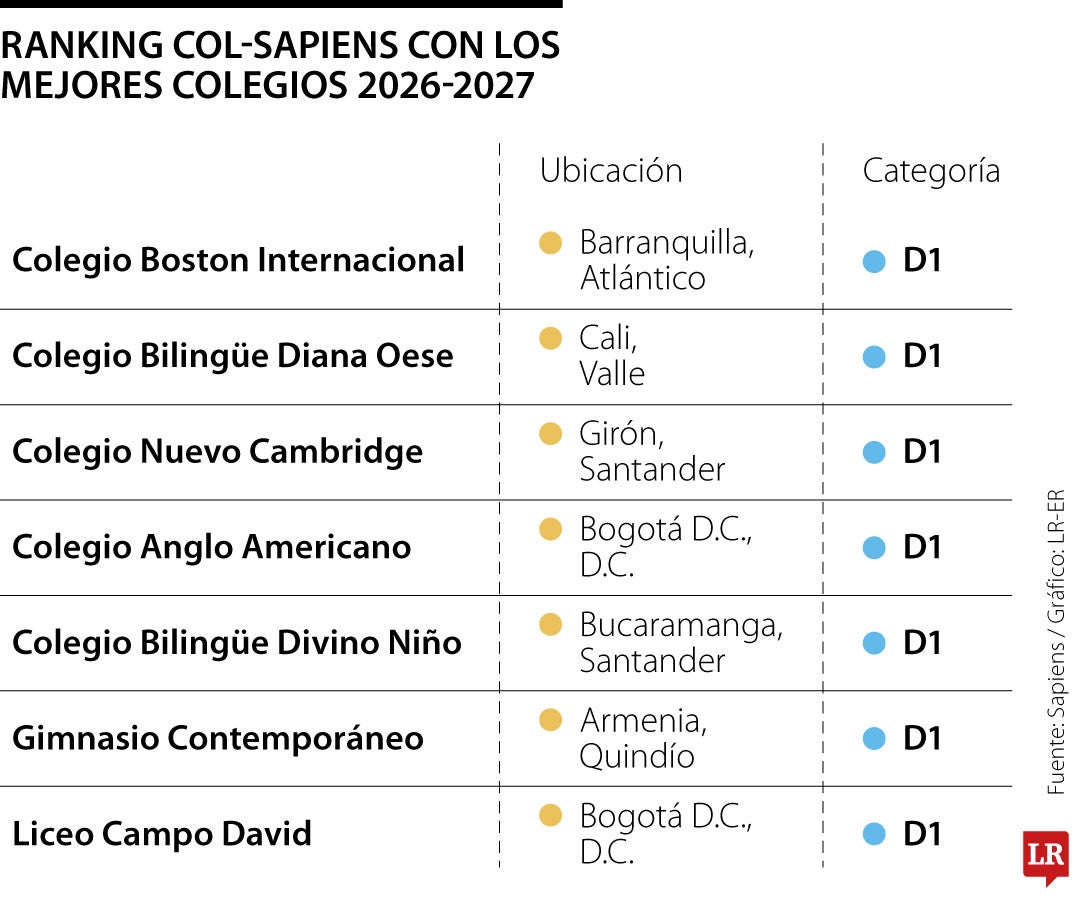 Ranking Col Sapiens 2026-2027 por categoría.