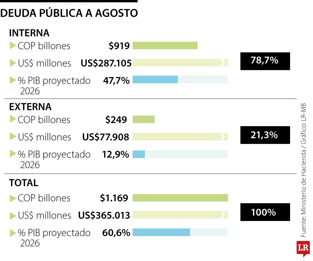Deuda pública con corte agosto
