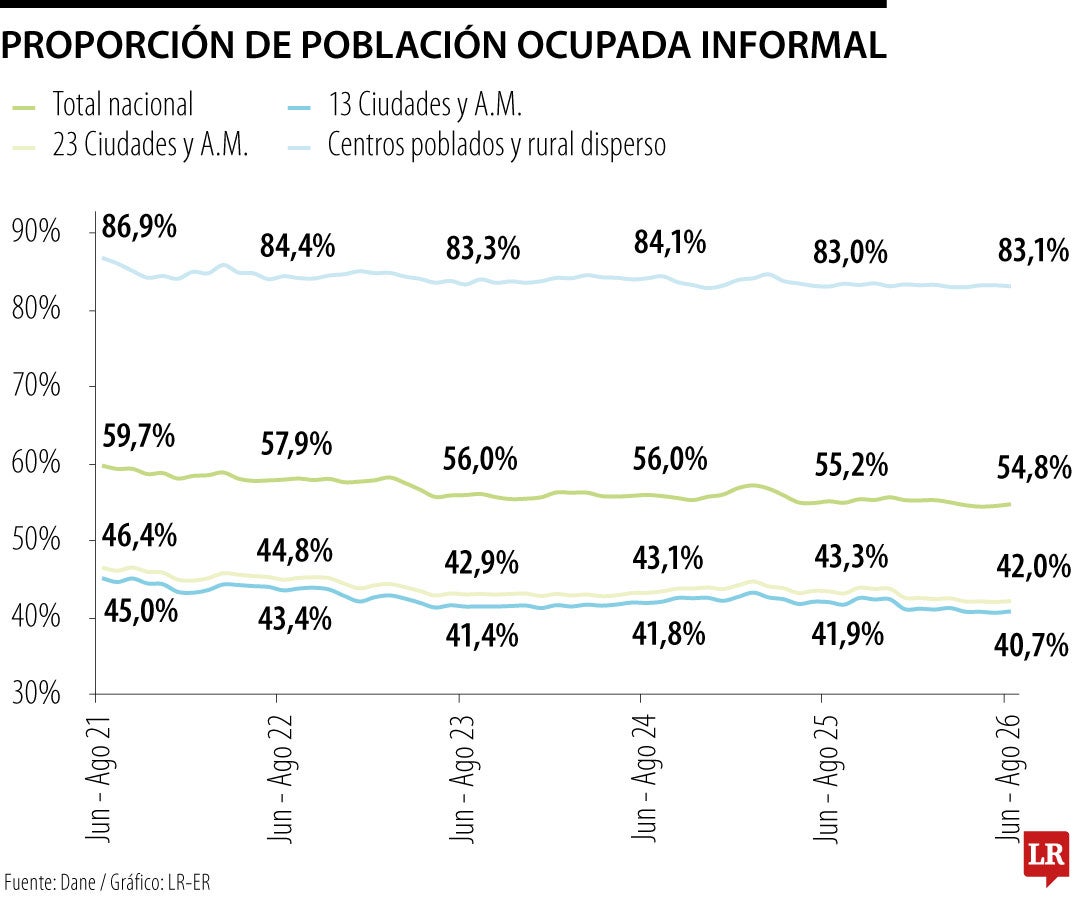 Informalidad en el trimestre de junio a agosto