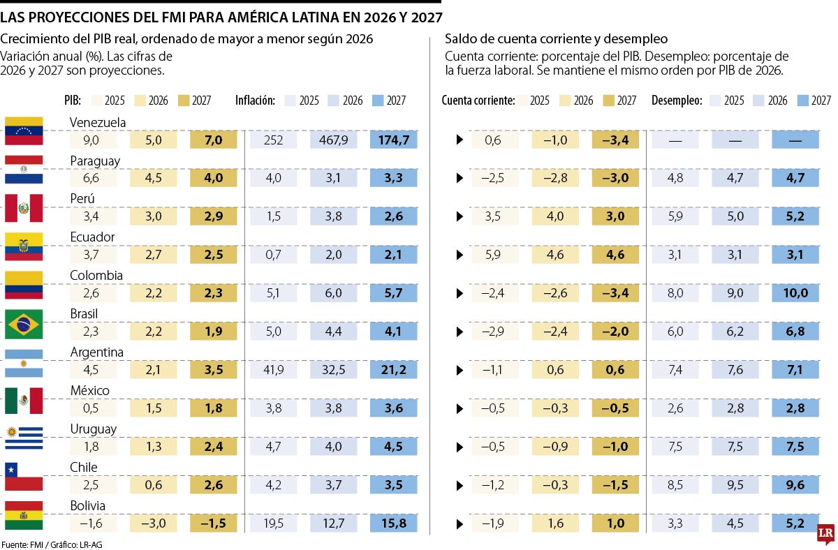 El FMI reduce las previsiones de crecimiento económico de Colombia para el 2026 y 2027