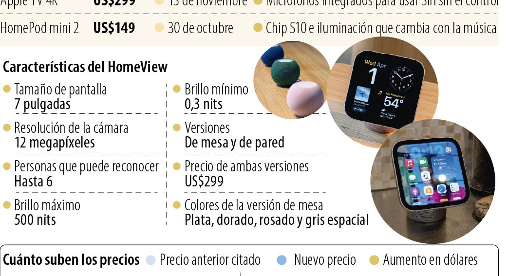 Apple busca liderar el mercado de hogares inteligentes con el lanzamiento de HomeView