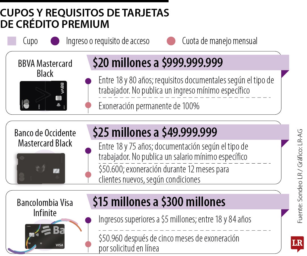 Tarjetas de crédito premium