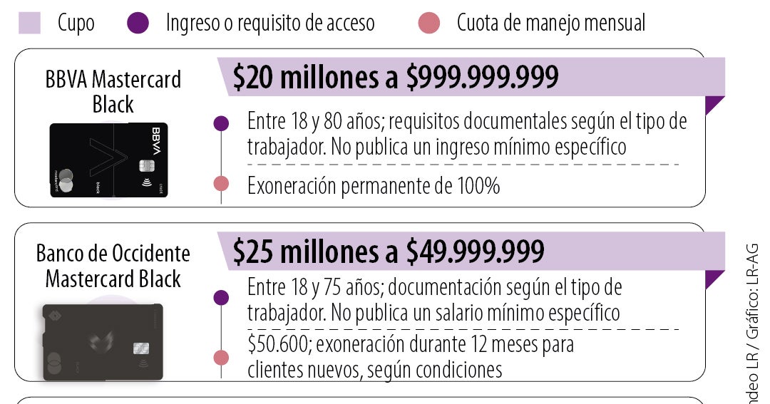 ¿De cuánto deben ser sus ingresos al mes para acceder a una tarjeta de crédito premium?