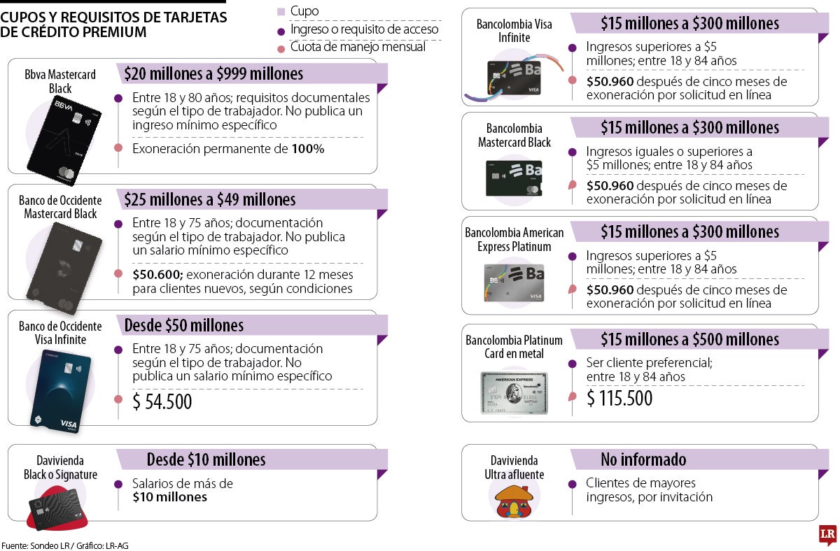 Tarjetas de crédito premium