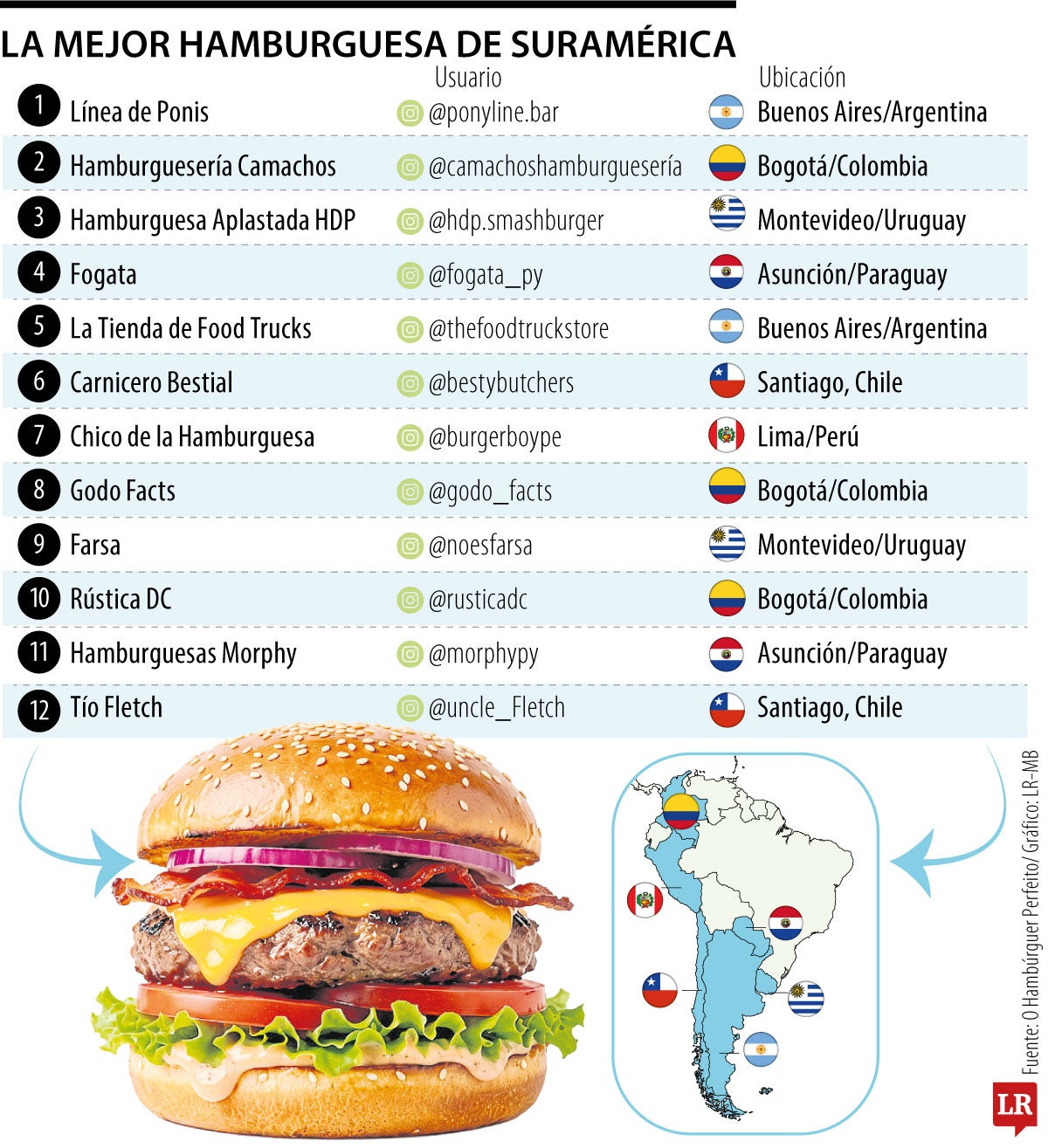 Mejores hamburguesas