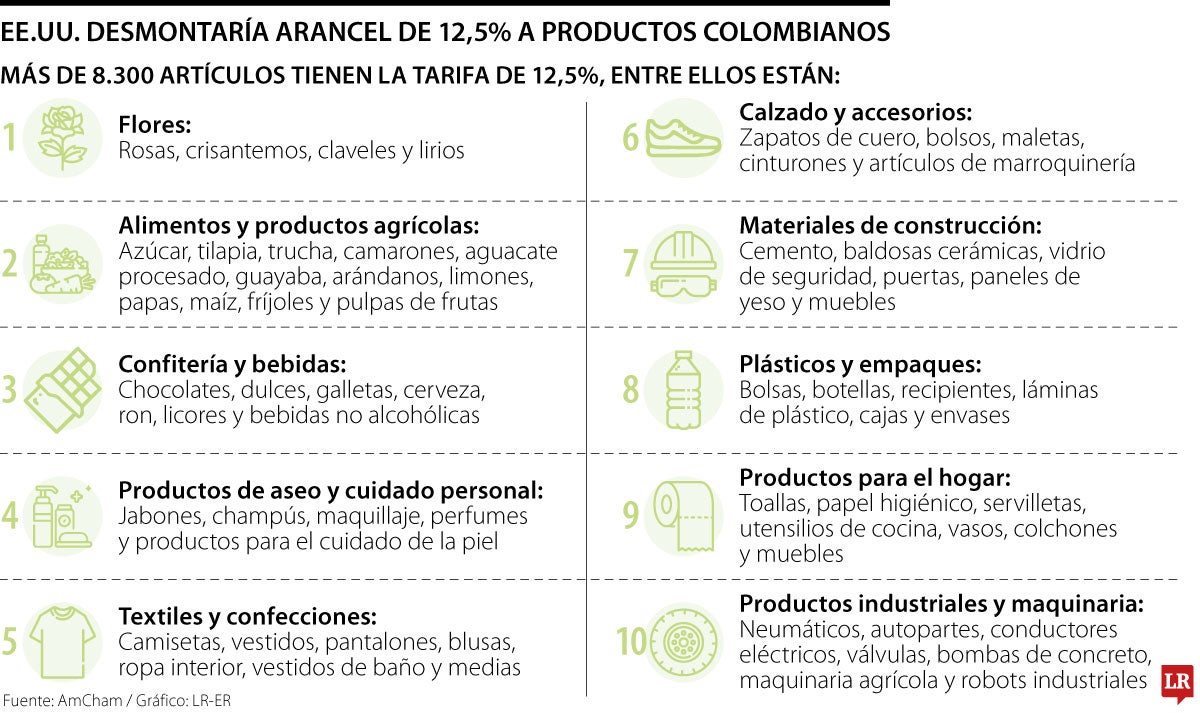 Productos que estarían exentos del arancel de 12,5%