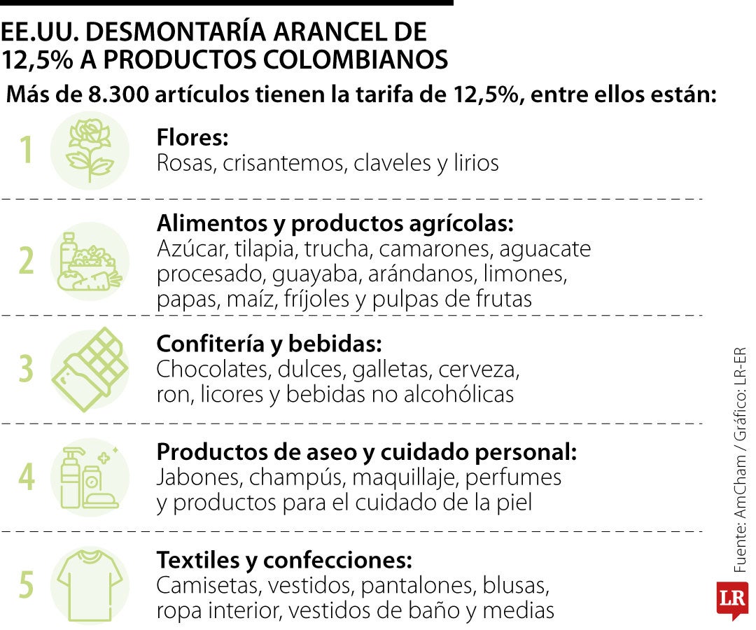 Productos que estarían exentos del arancel de 12,5%