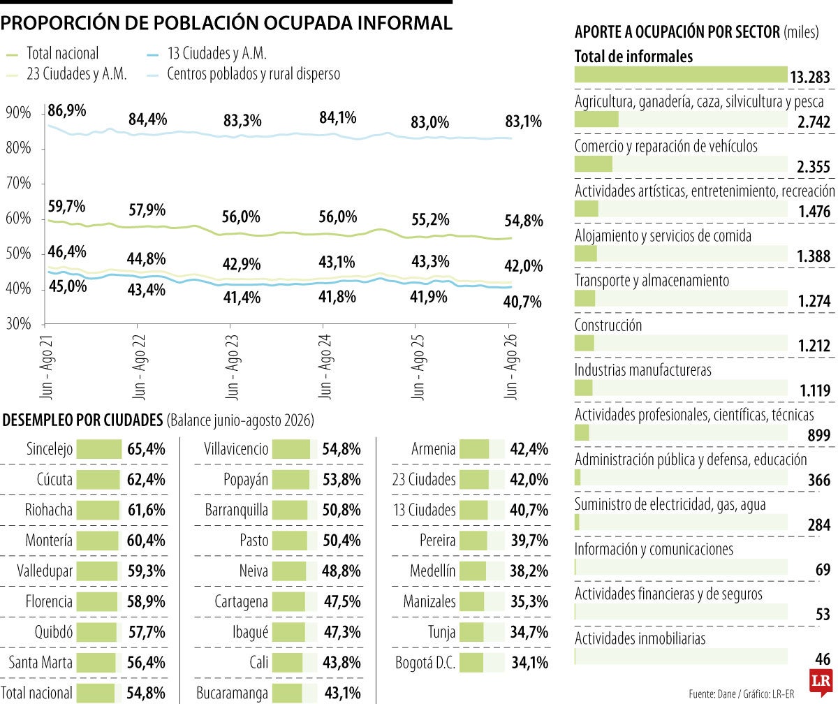 Proporción de población ocupada informal