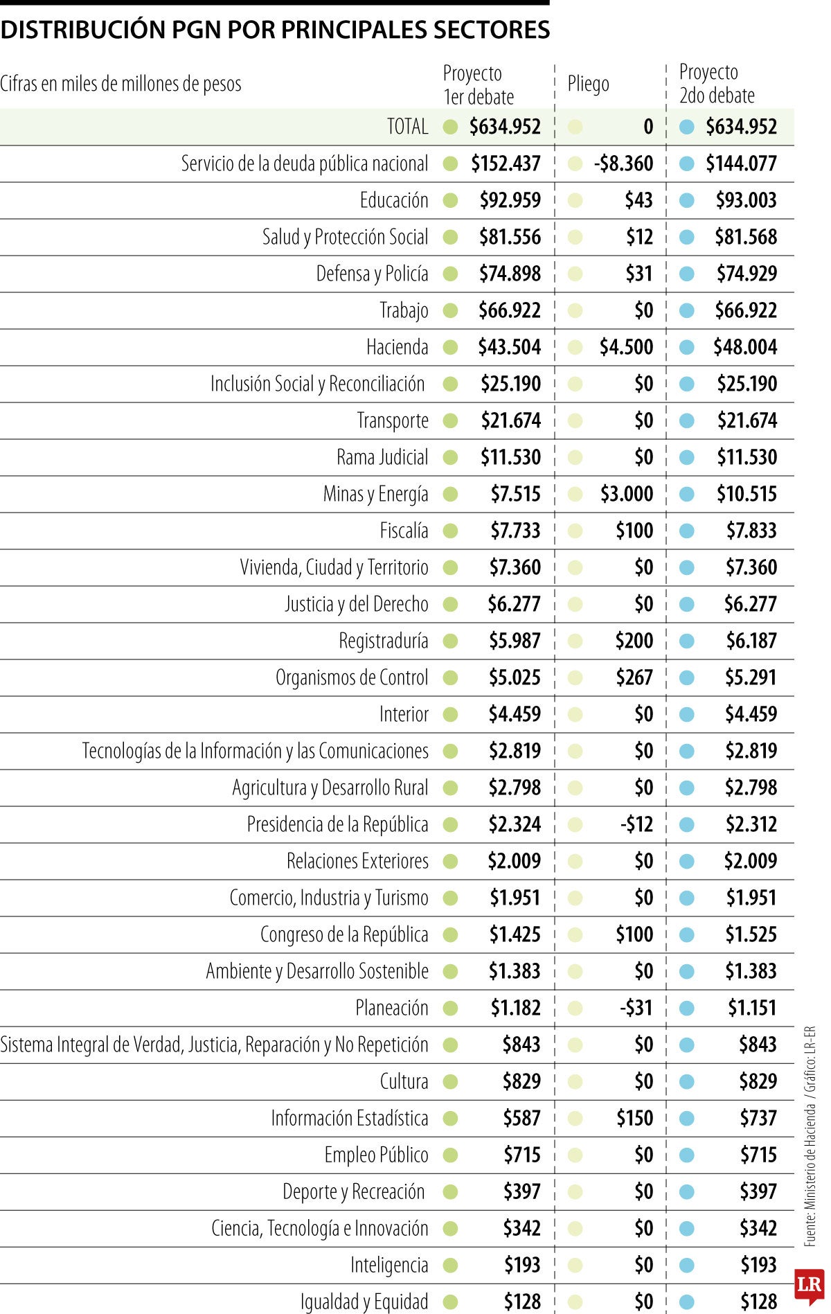 Los cambios propuestos para el PGN 2027 en segundo debate en plenaria del Senado