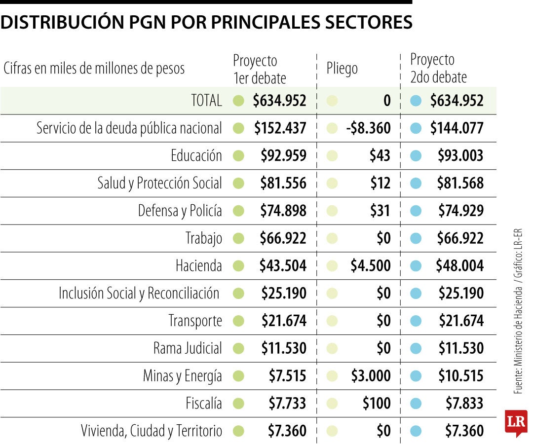 Los cambios propuestos para el PGN 2027 en segundo debate en plenaria del Senado