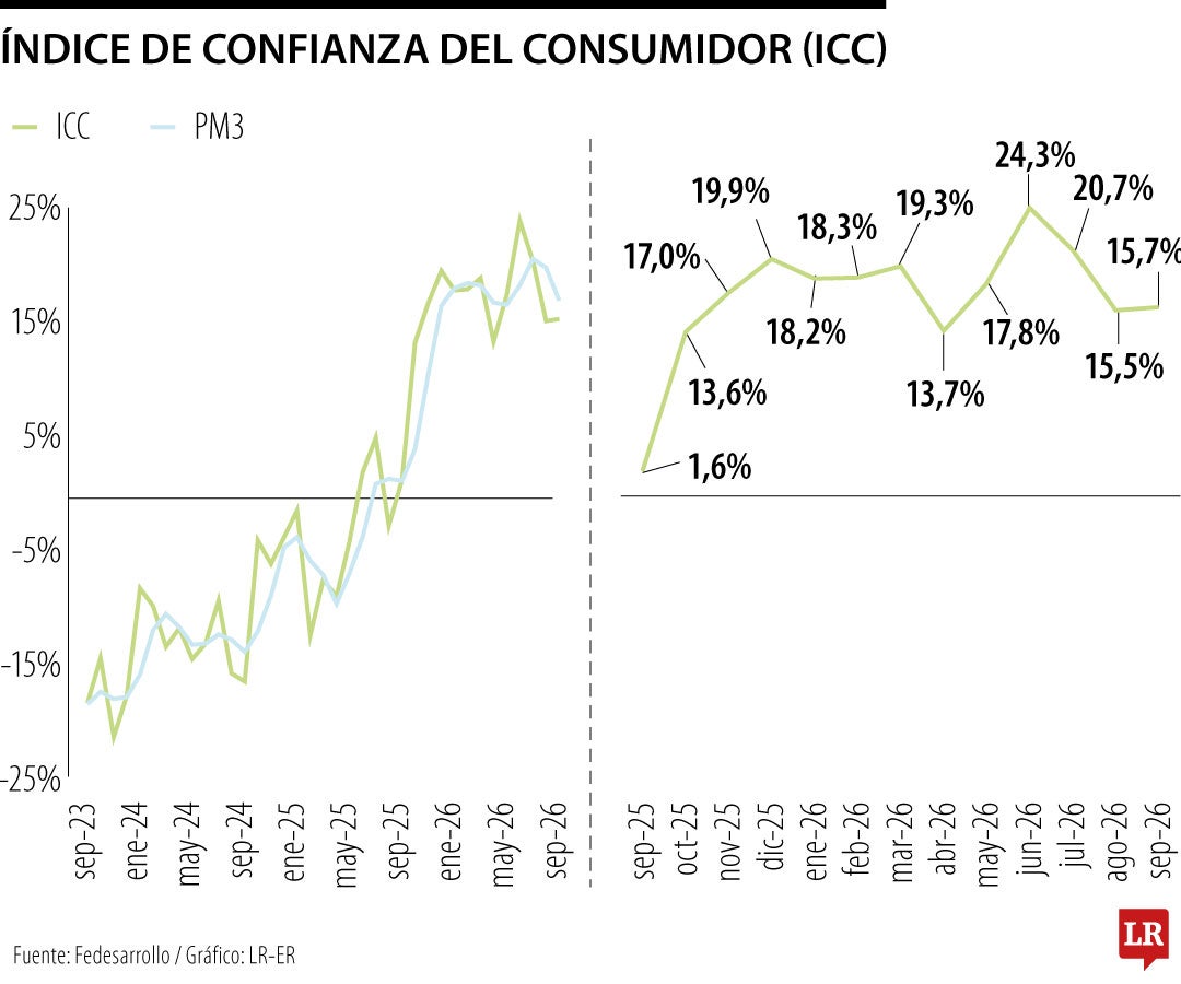Índice de Confianza al Consumidor en septiembre de 2026