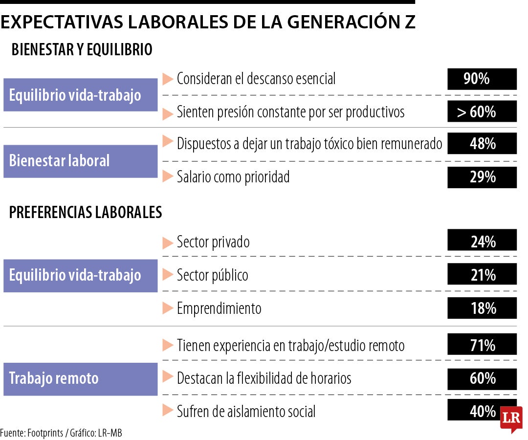 El ambiente laboral pesa en las decisiones de los jóvenes, incluso por encima de un buen salario
