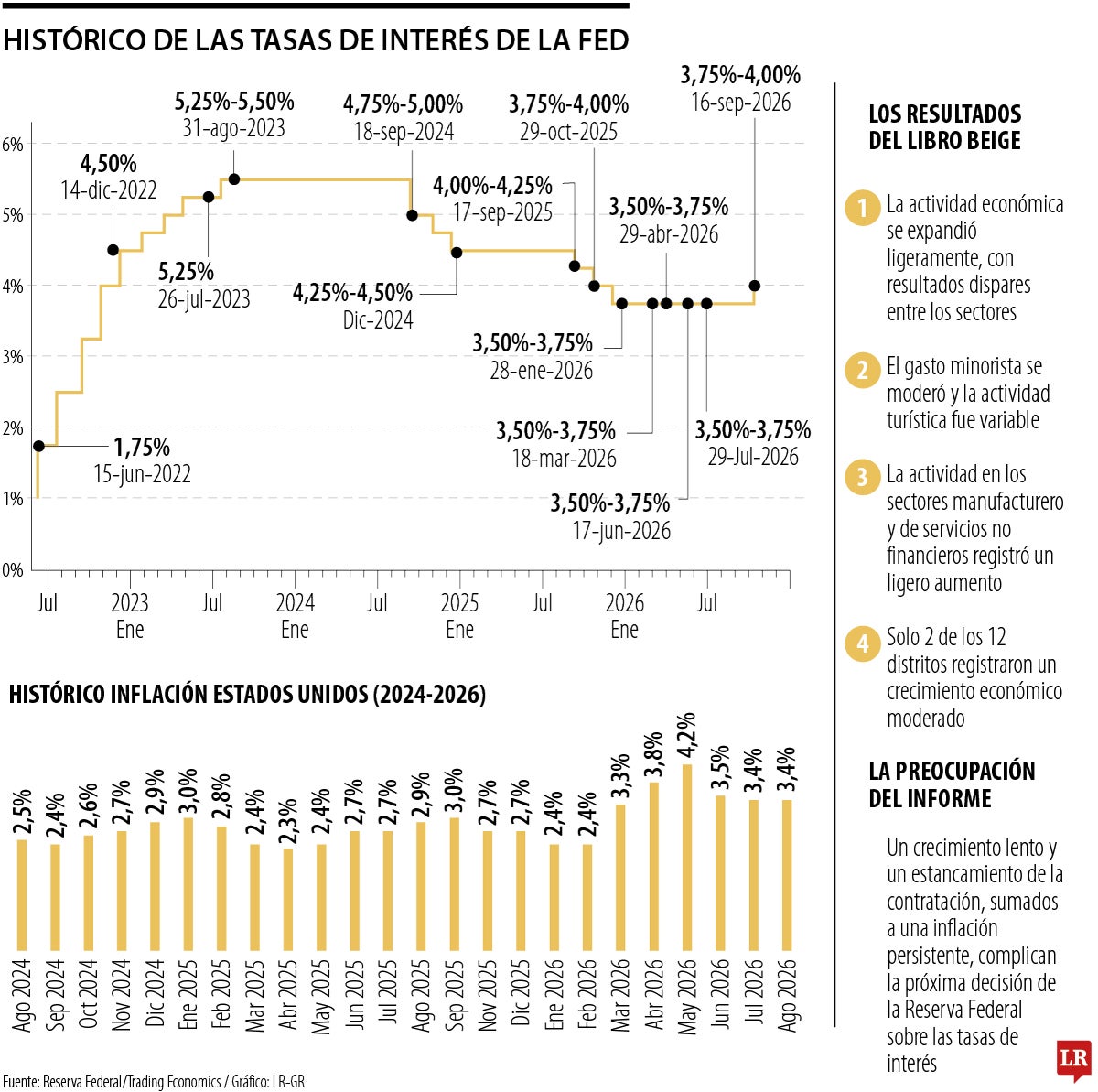 Histórico tasas de interés de la FED