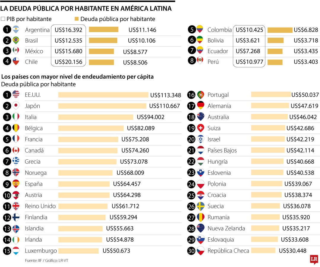 Ranking deuda pública por habitante