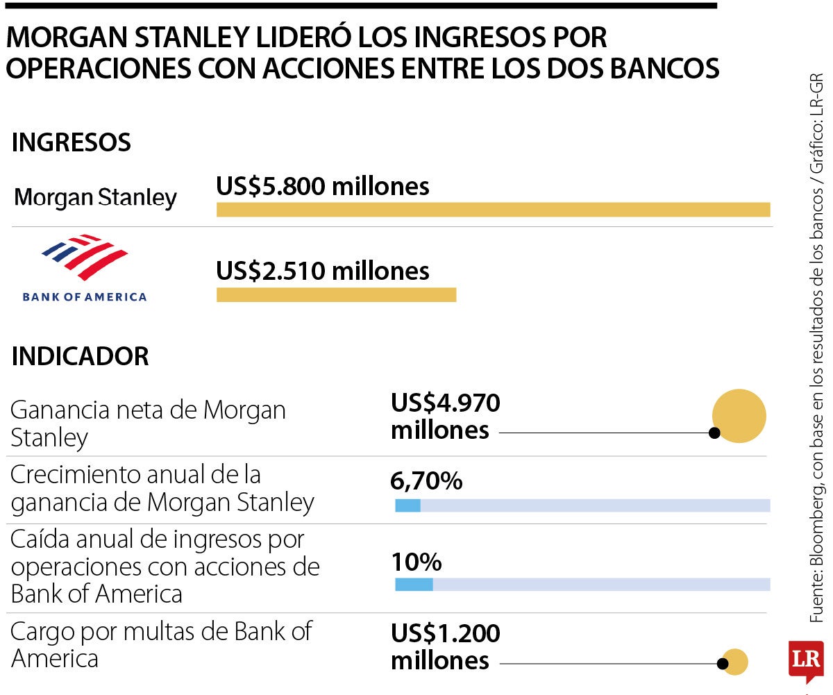 Morgan Stanley aumenta sus ingresos, mientras Bank of America registra una caída