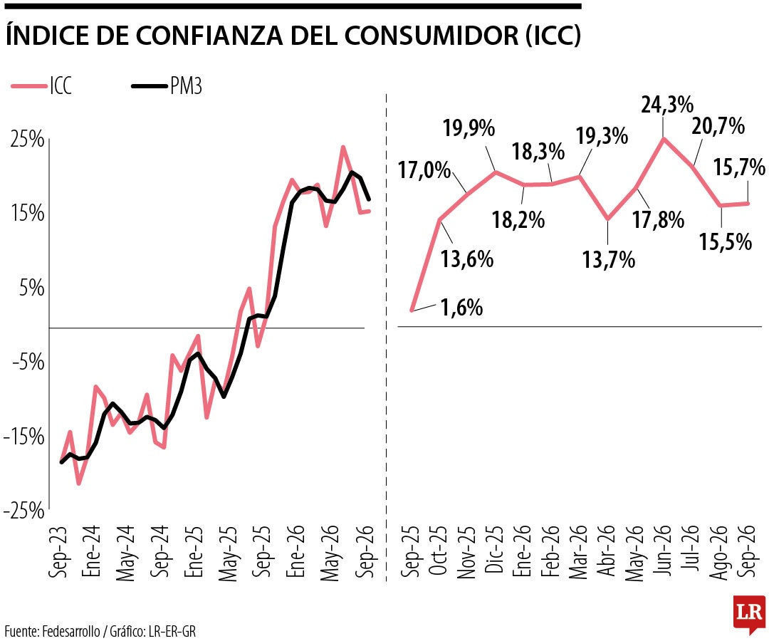 Comportamiento de la confianza del consumidor en el último año