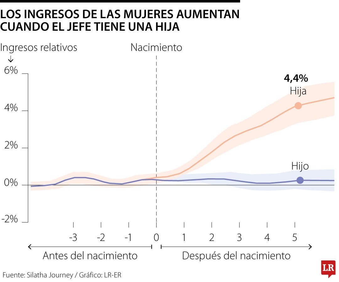 Los ingresos de las mujeres aumentan cuando el jefe tiene una hija