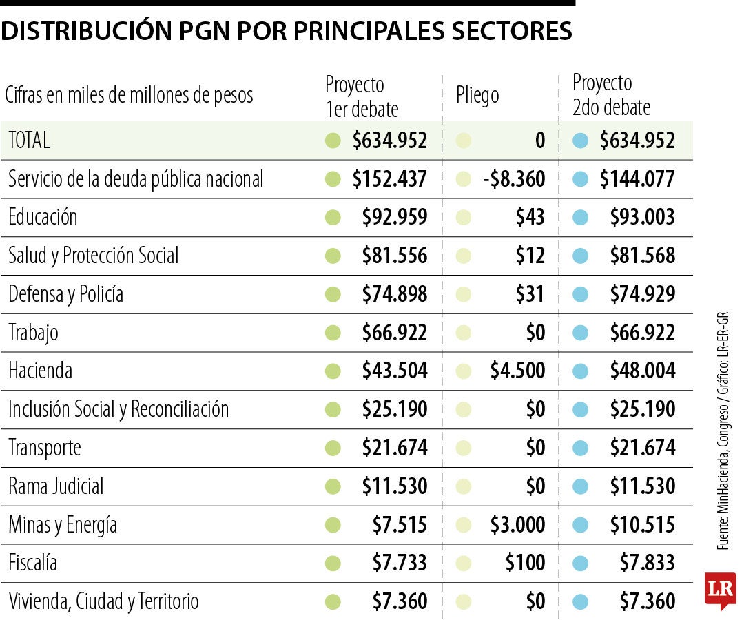 Distribución del Presupuesto General de 2027
